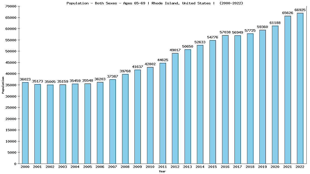 Graph showing Populalation - Elderly Men And Women - Aged 65-69 - [2000-2022] | Rhode Island, United-states